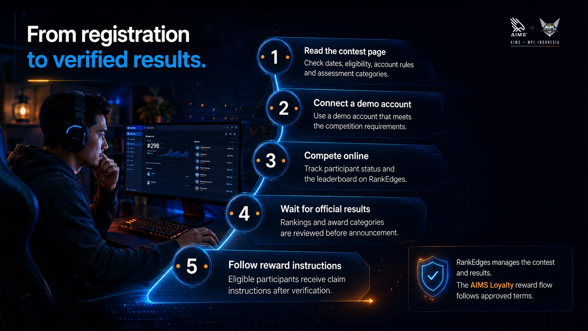 From registration to verified results. · 1 · Read the contest page · Check dates, eligibility, account rules and assessment categories. · 2 · Connect a demo account · Use a demo account that meets the competition requirements. · 3 · Compete online · Track participant status and the leaderboard on RankEdges. · 4 · Wait for official results · Rankings and award categories are reviewed before announcement. · 5 · Follow reward instructions · Eligible participants receive claim instructions after verification. · RankEdges manages the contest and results. The AIMS Loyalty reward flow follows approved terms.