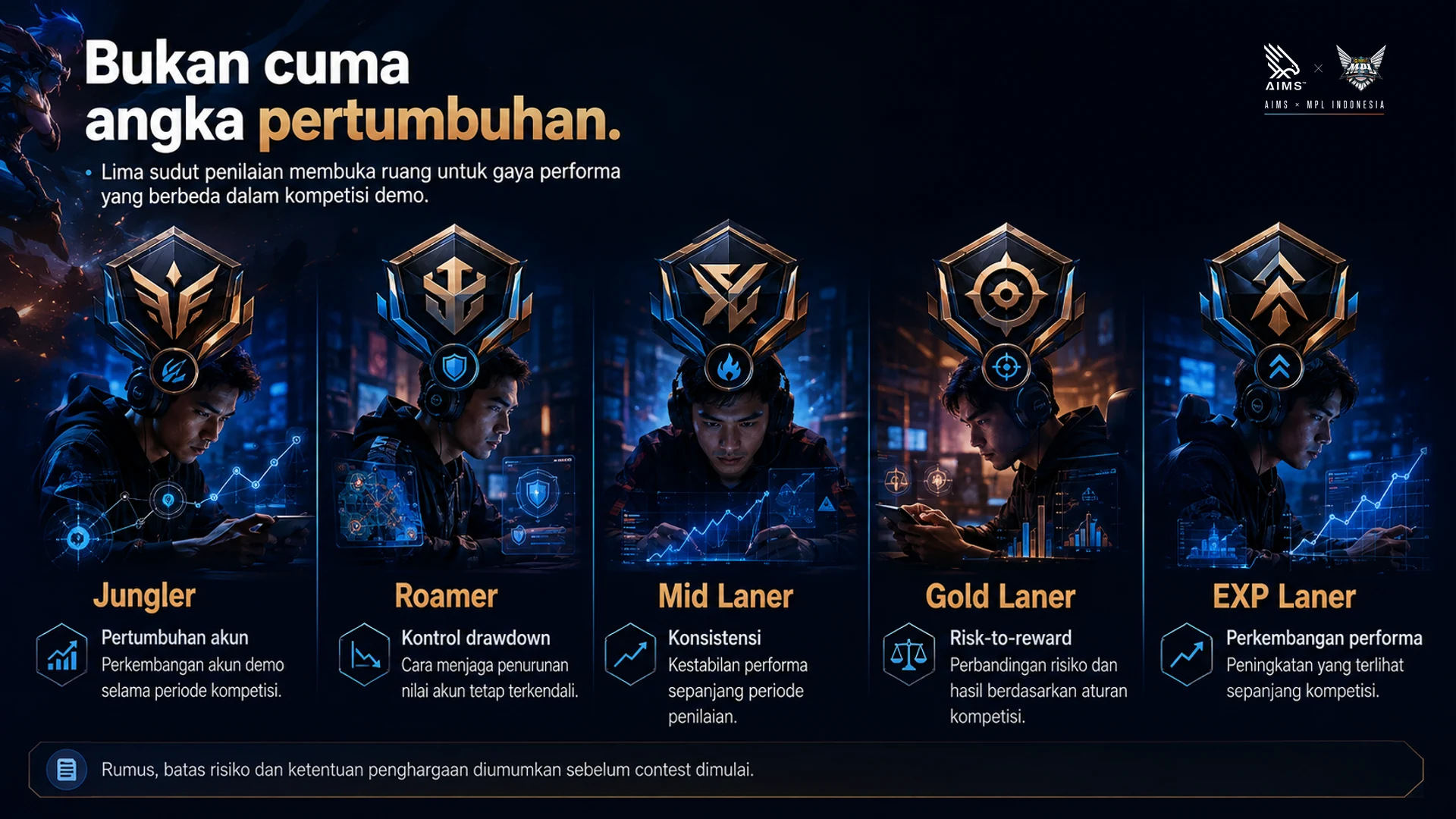 Bukan cuma angka pertumbuhan. · Lima sudut penilaian membuka ruang untuk gaya performa yang berbeda dalam kompetisi demo. · Jungler · Pertumbuhan akun · Perkembangan akun demo selama periode kompetisi. · Roamer · Kontrol drawdown · Cara menjaga penurunan nilai akun tetap terkendali. · Mid Laner · Konsistensi · Kestabilan performa sepanjang periode penilaian. · Gold Laner · Risk-to-reward · Perbandingan risiko dan hasil berdasarkan aturan kompetisi. · EXP Laner · Perkembangan performa · Peningkatan yang terlihat sepanjang kompetisi. · Rumus, batas risiko dan ketentuan penghargaan diumumkan sebelum contest dimulai.