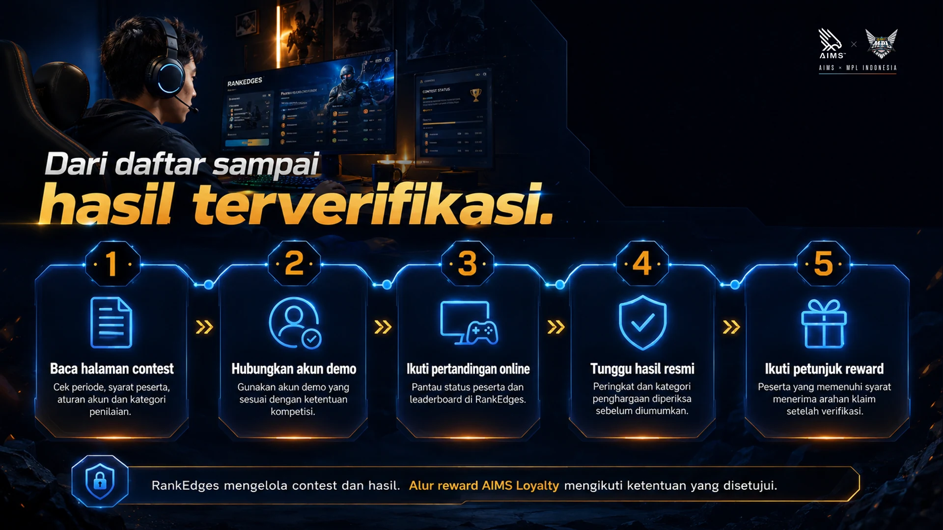 Dari daftar sampai hasil terverifikasi. · 1 · Baca halaman contest · Cek periode, syarat peserta, aturan akun dan kategori penilaian. · 2 · Hubungkan akun demo · Gunakan akun demo yang sesuai dengan ketentuan kompetisi. · 3 · Ikuti pertandingan online · Pantau status peserta dan leaderboard di RankEdges. · 4 · Tunggu hasil resmi · Peringkat dan kategori penghargaan diperiksa sebelum diumumkan. · 5 · Ikuti petunjuk reward · Peserta yang memenuhi syarat menerima arahan klaim setelah verifikasi. · RankEdges mengelola contest dan hasil. Alur reward AIMS Loyalty mengikuti ketentuan yang disetujui.